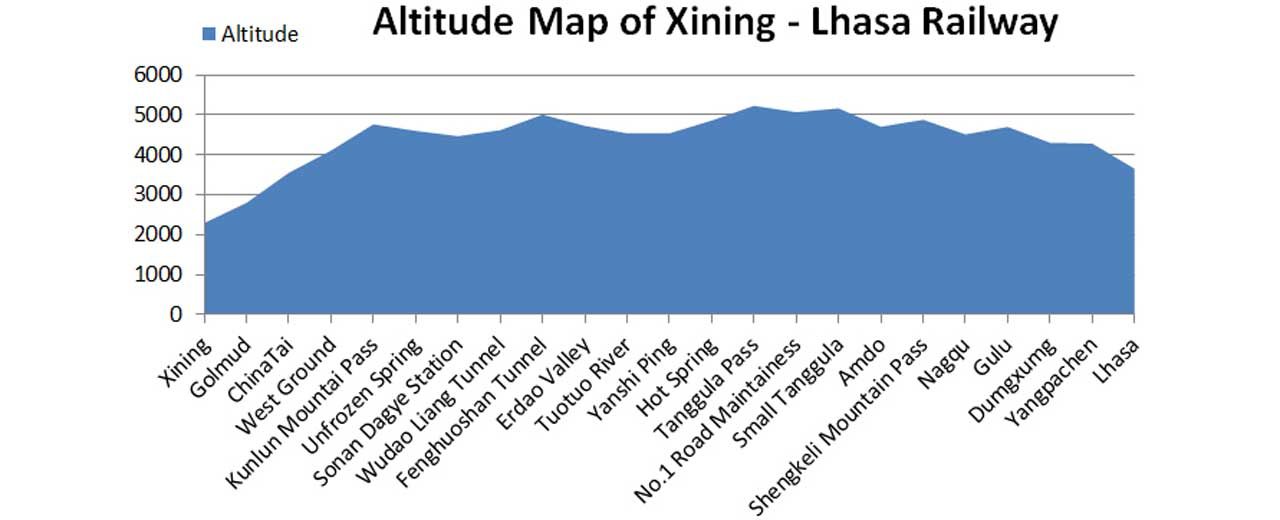 Tibet Train altitude map
